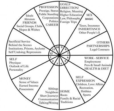 Horoscope Chart « Profound Astrology